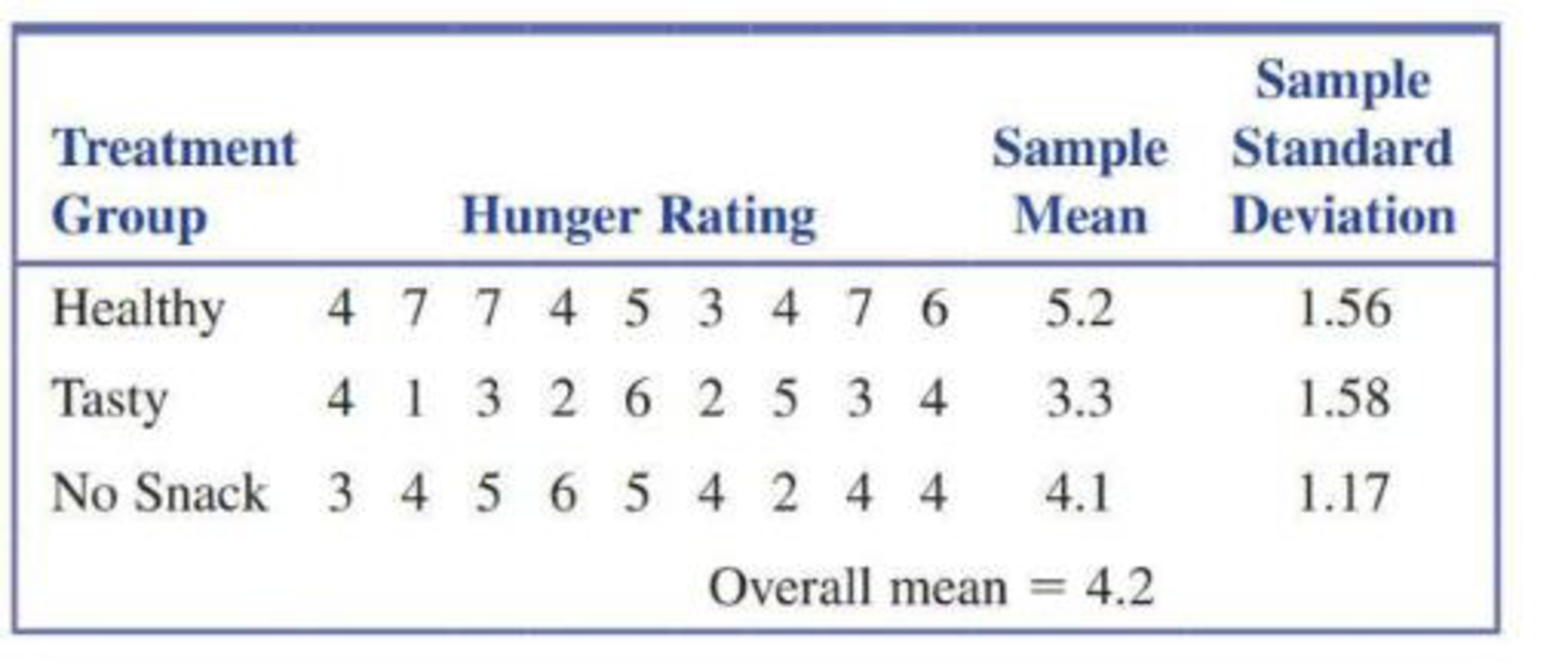 Chapter 15.1, Problem 7E, Do people feel hungrier after sampling a healthy food? The authors of the paper When Healthy Food 