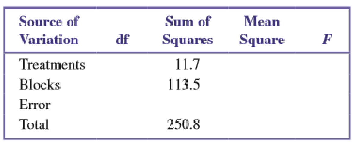Chapter 15.3, Problem 24E, The accompanying display is a partially completed ANOVA table for the experiment described in 