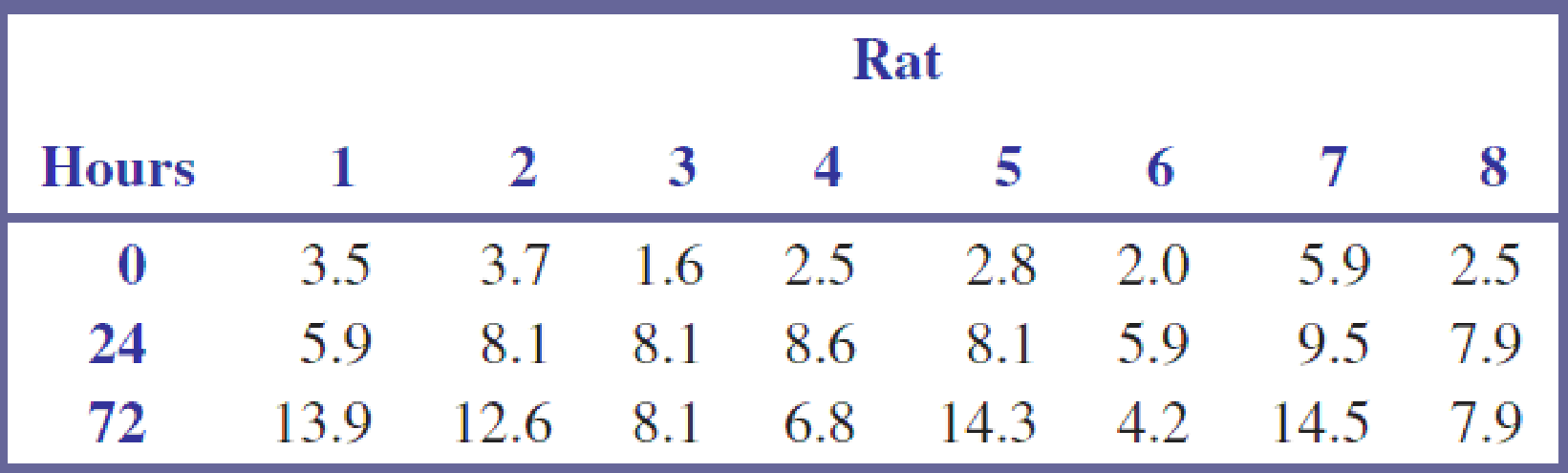 Chapter 16.3, Problem 24E, The following data on amount of food consumed (g) by eight rats after 0, 24, and 72 hours of food 