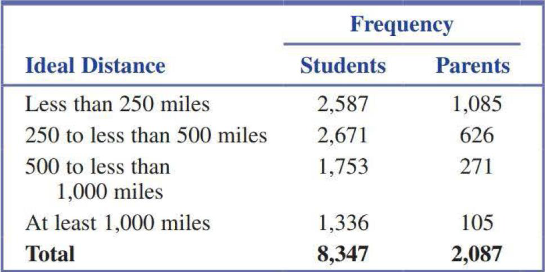 Chapter 3, Problem 54CR, Each year, The Princeton Review conducts surveys of high school students who are applying to college 