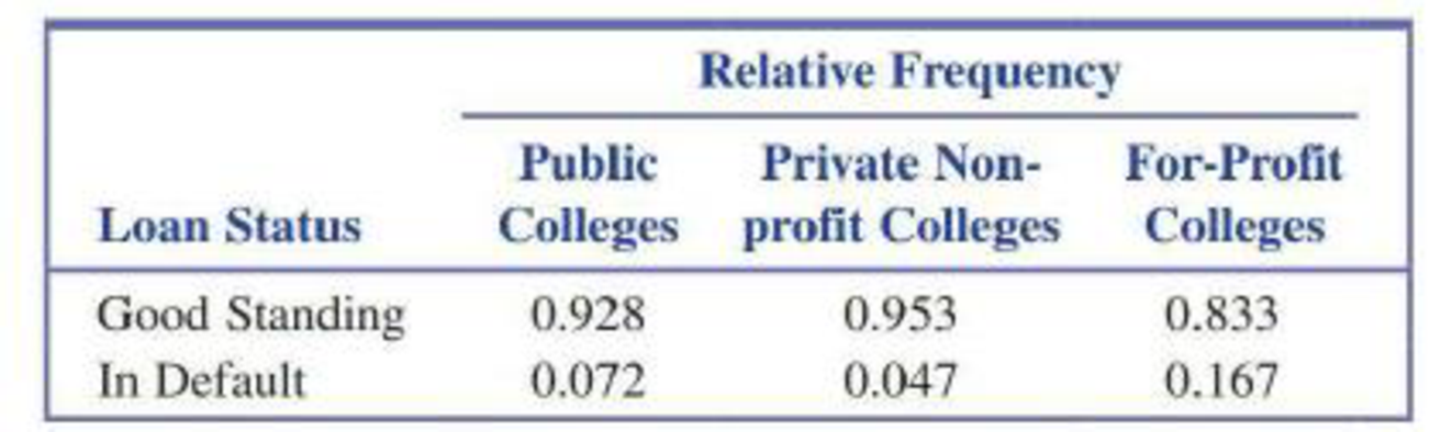 Chapter 3.1, Problem 13E, An article about college loans (New Rules Would Protect Students, USA TODAY, June 16, 2010) reported 