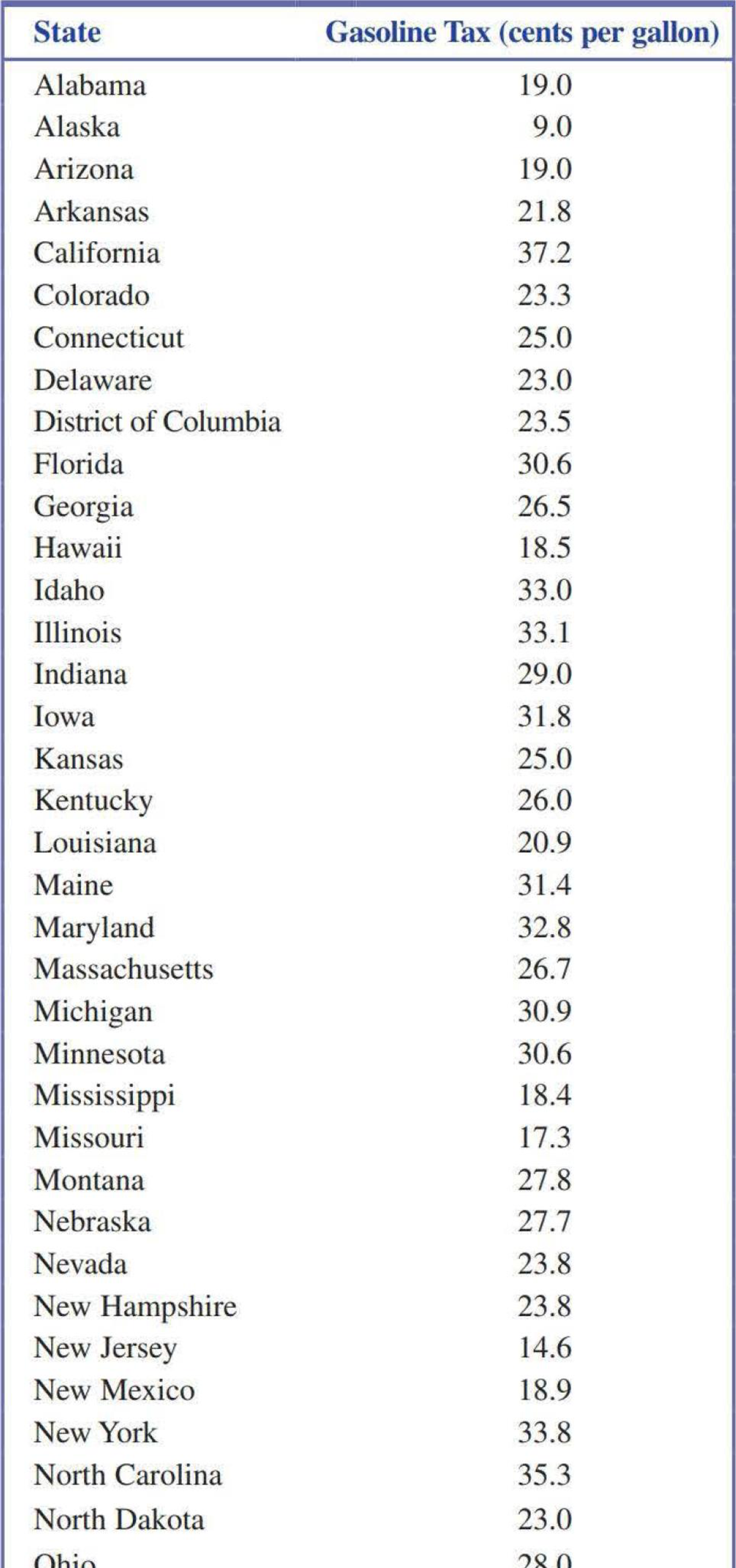 Chapter 3.2, Problem 21E, The U.S. gasoline tax per gallon data for each of the 50 states and the District of Columbia in 2015 , example  1