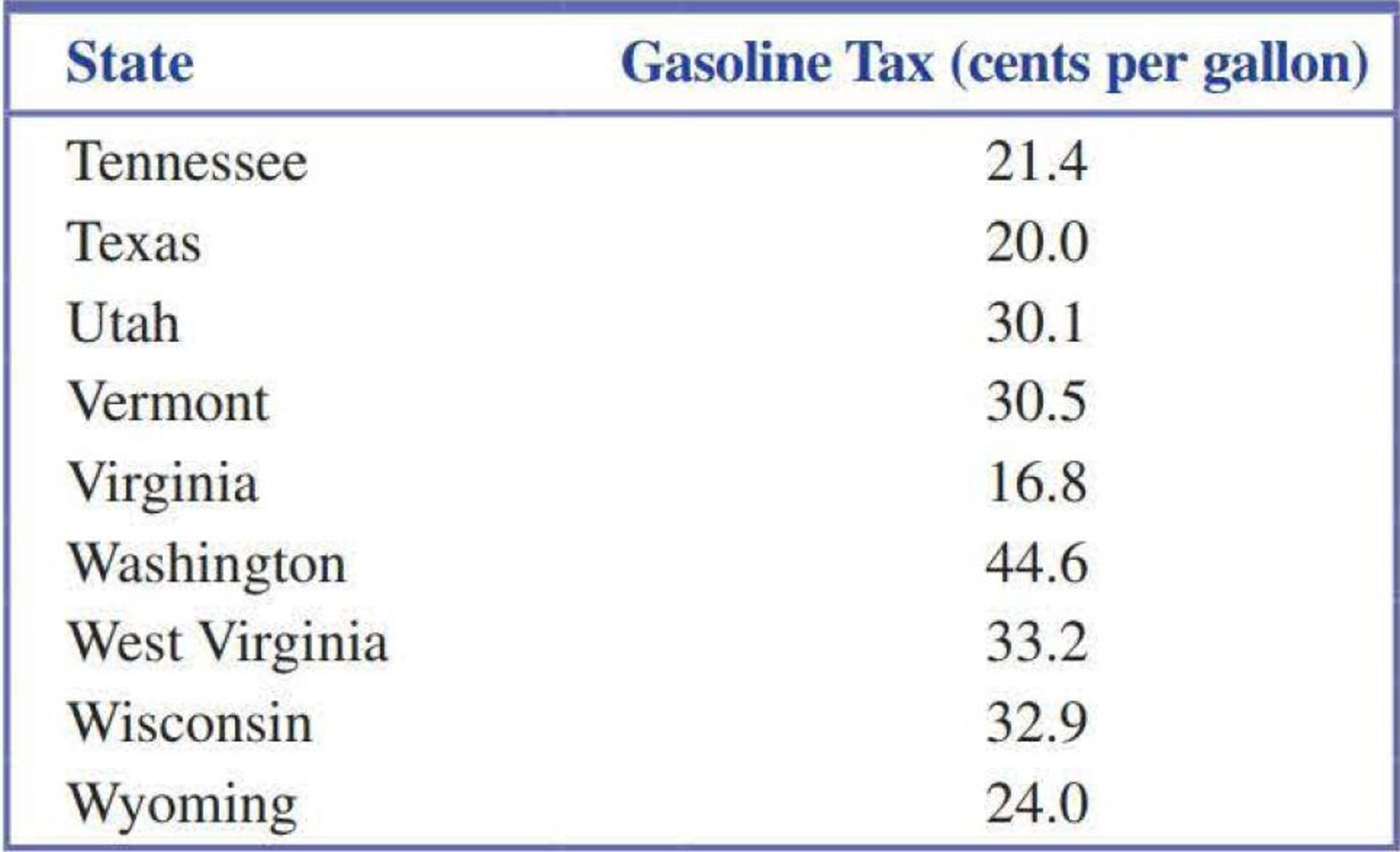Chapter 3.2, Problem 21E, The U.S. gasoline tax per gallon data for each of the 50 states and the District of Columbia in 2015 , example  2