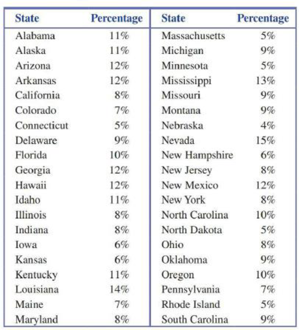 Chapter 3.2, Problem 23E, The percentage of teens not in school or working in 2010 for the 50 states were given in the 2012 , example  1