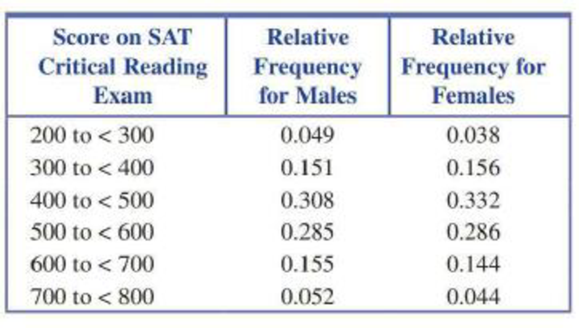 Chapter 3.3, Problem 26E, The accompanying relative frequency table is based on data from the 2016 College Bound Seniors 