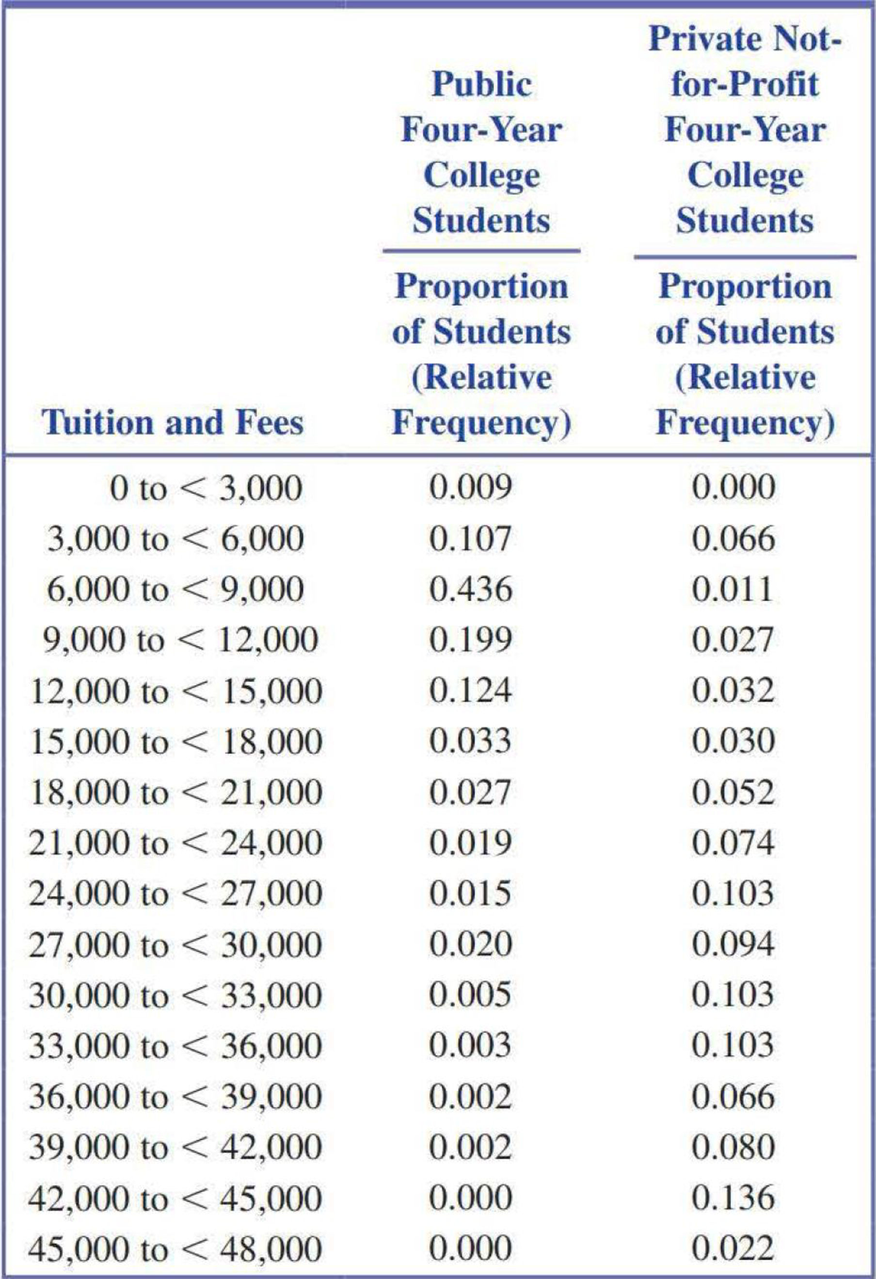 Chapter 3.3, Problem 29E, The report Trends in College Pricing 2012 (collegeboard.com) included the information in the 