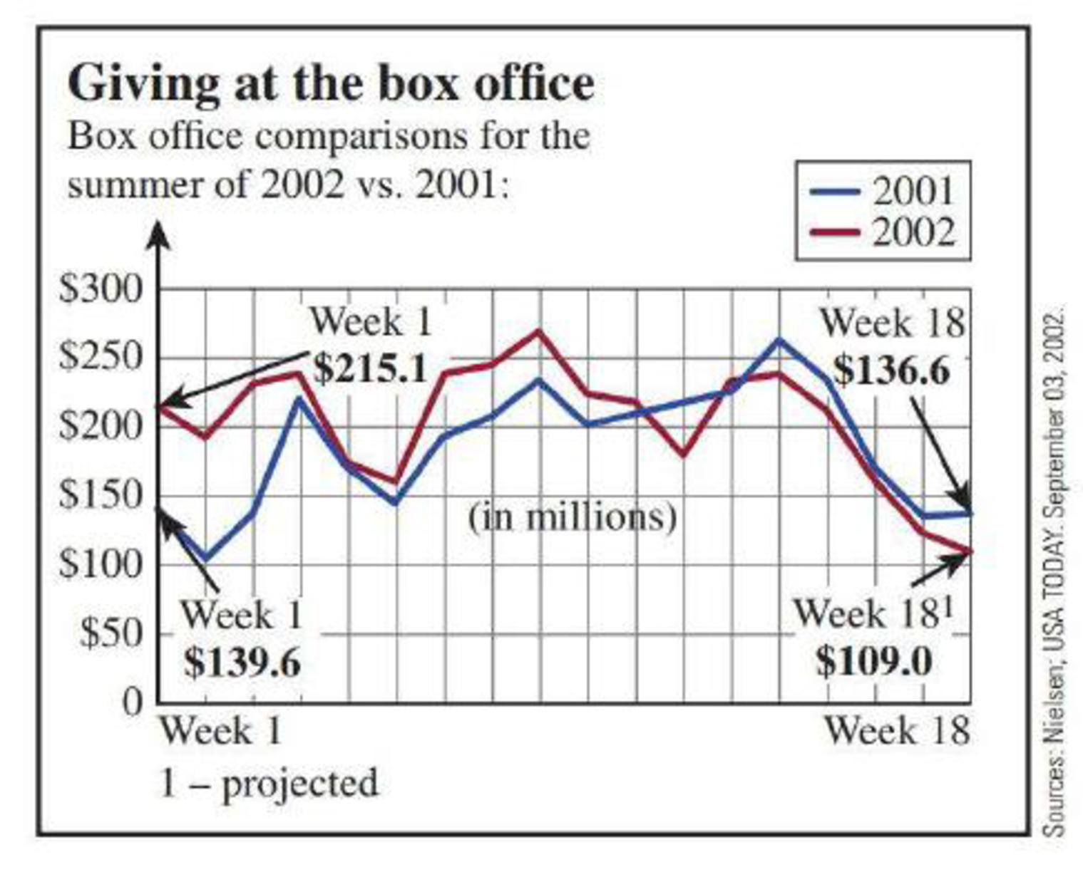 Chapter 3.4, Problem 45E, The accompanying time series plot of movie box office totals (in millions of dollars) over 18 weeks 