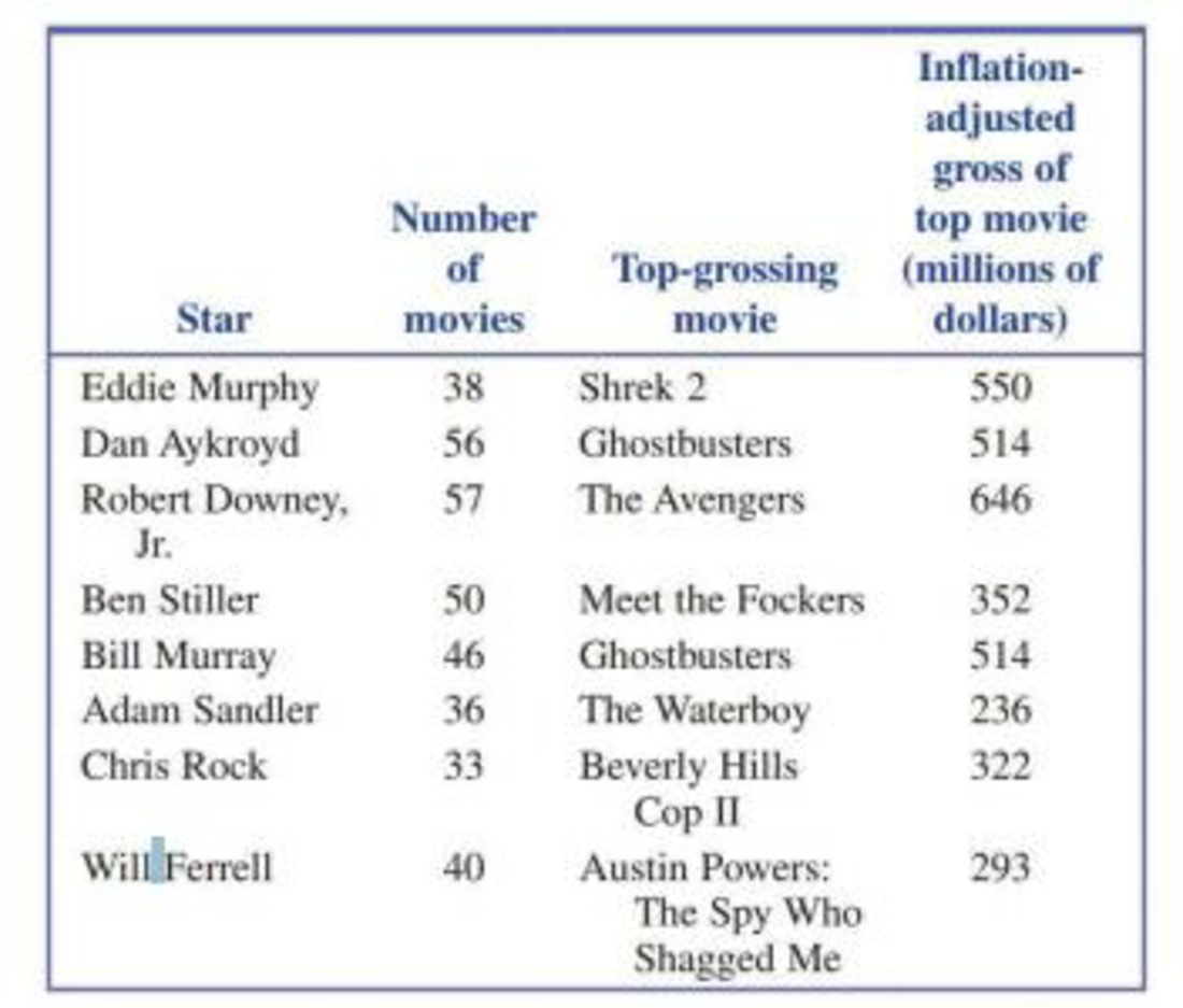 Chapter 4, Problem 67CR, The Bloomberg web site included the data in the accompanying table on the number of movies made by , example  1