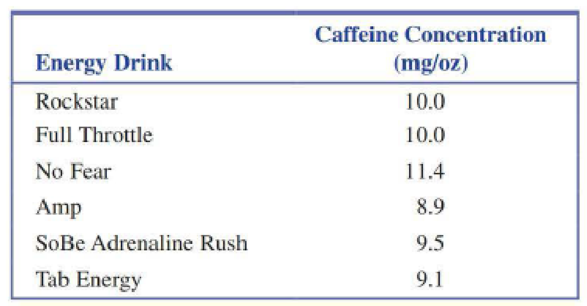 Chapter 4.1, Problem 2E, The article Caffeine Content of Drinks (caffeineinformer.com/the-caffeine-database, retrieved , example  2