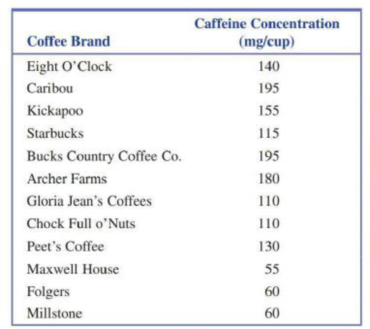 Chapter 4.1, Problem 3E, Consumer Reports Health (consumerreports.org/health) reported the accompanying caffeine 