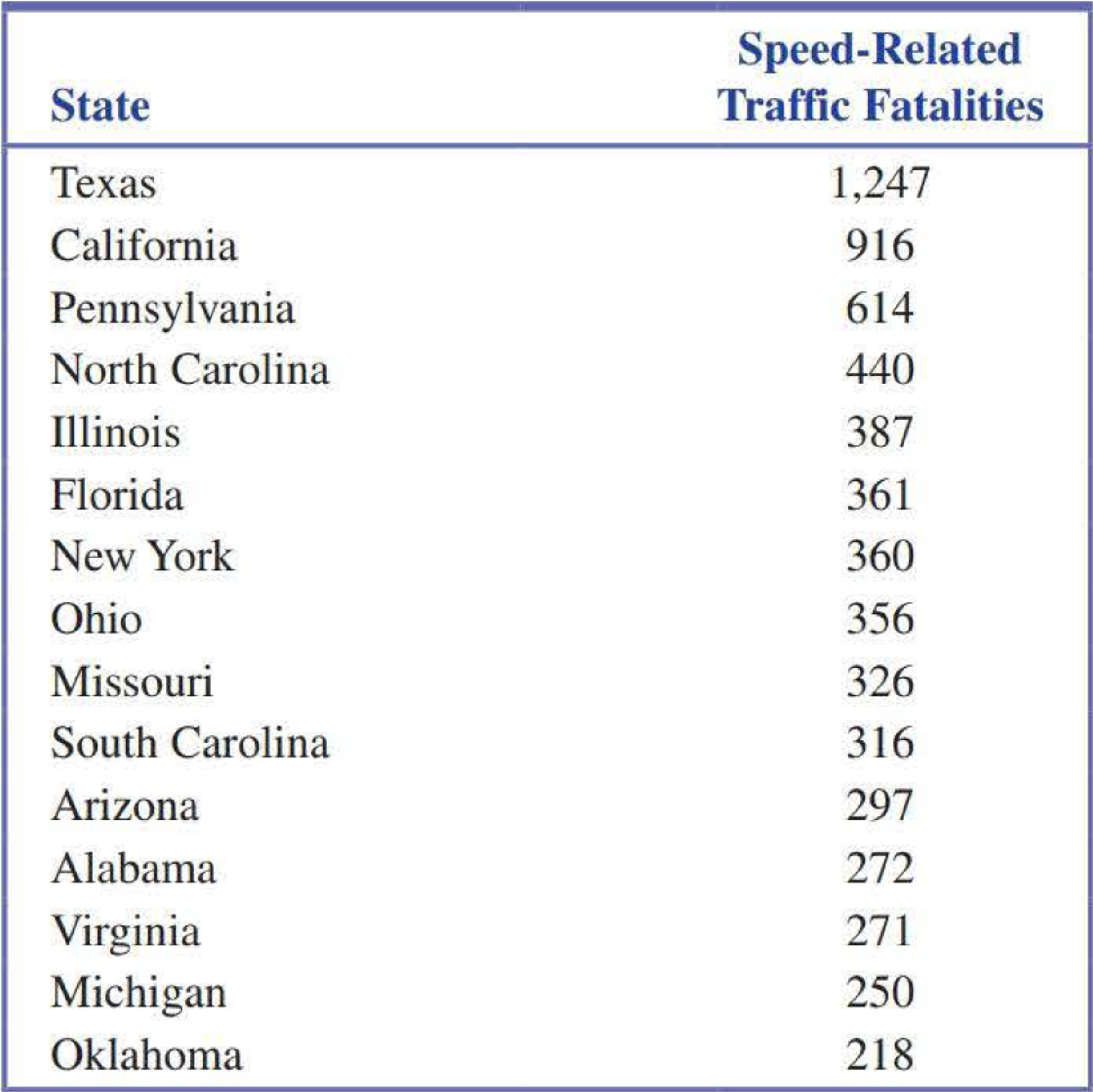 Chapter 4.1, Problem 9E, The U.S. Department of Transportation reported the number of speed-related crash fatalities for the 
