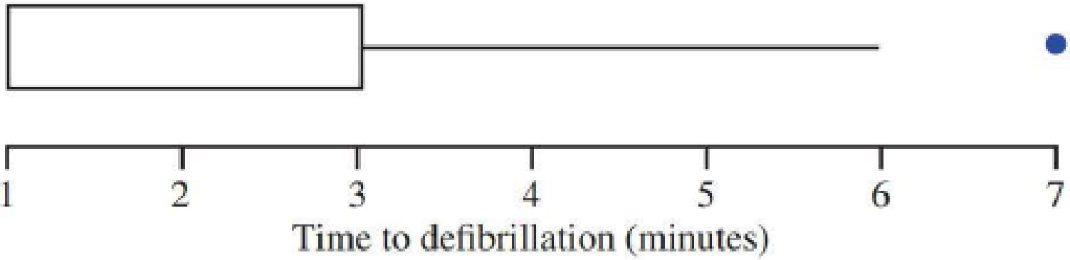 Chapter 4.5, Problem 53E, The authors of the paper Delayed Time to Defibrillation after In-Hospital Cardiac Arrest (New , example  2