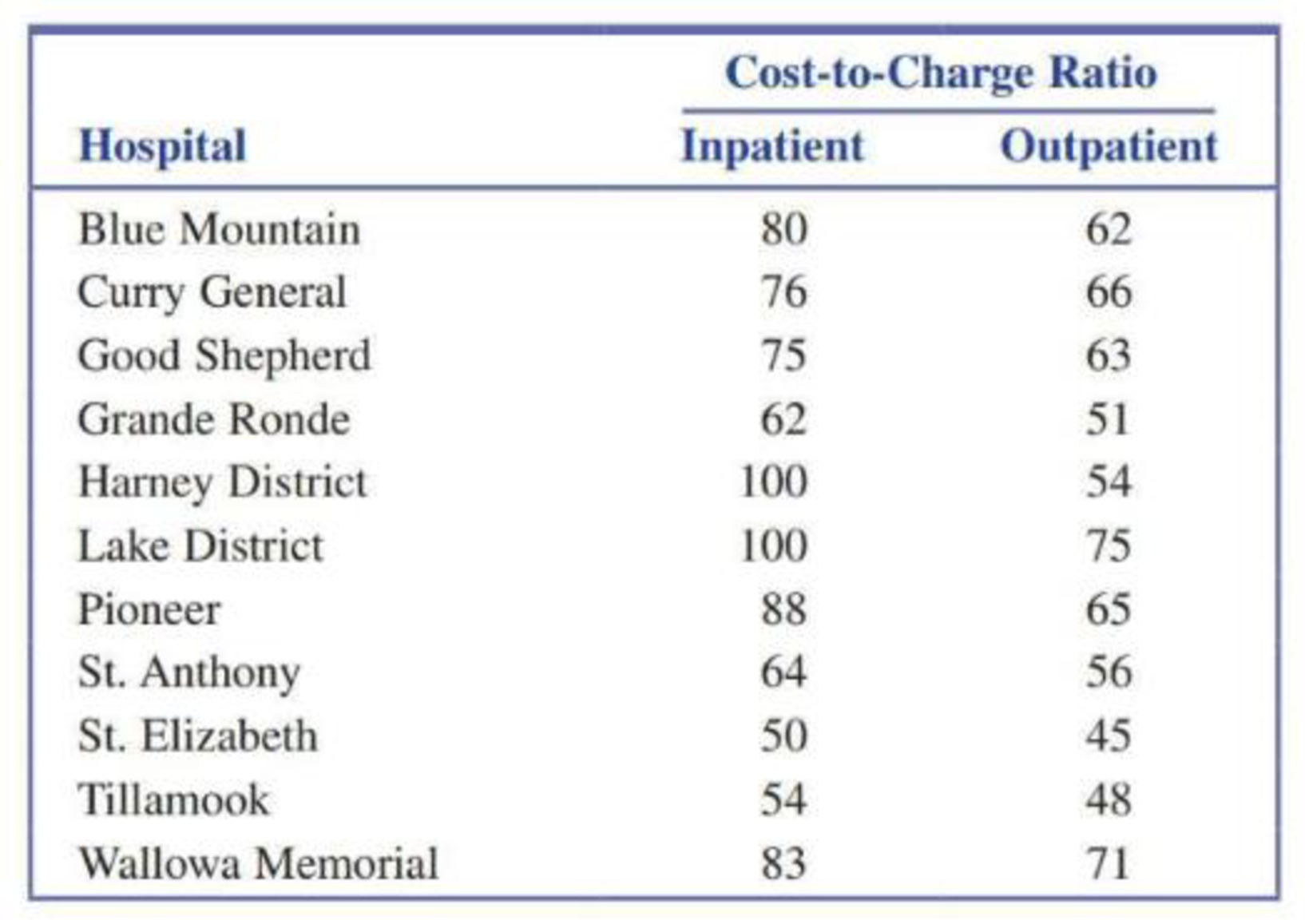 Chapter 5, Problem 14CRE, Cost-to-charge ratios (the percentage of the amount billed that represents the actual cost) for 11 