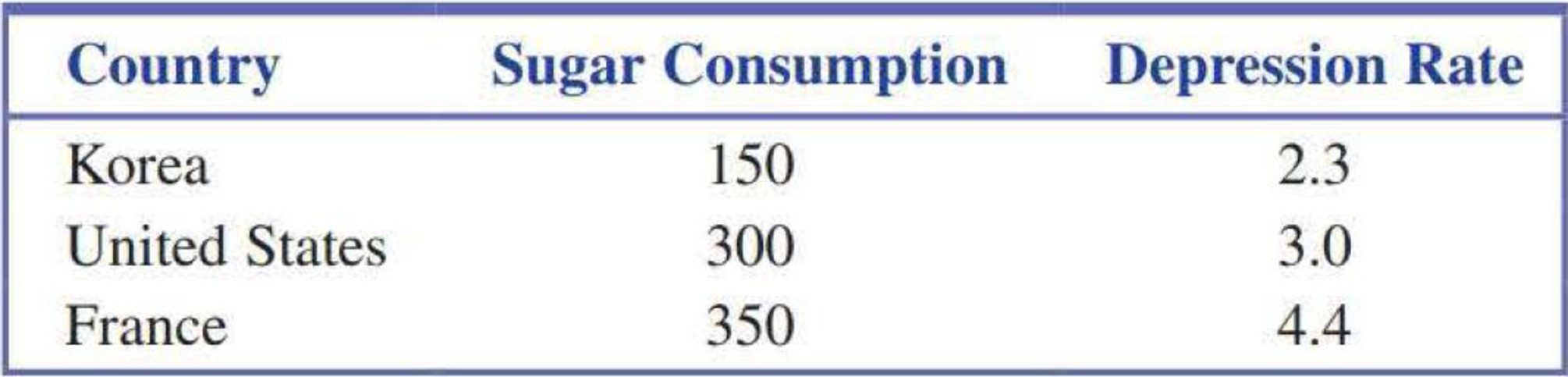 Chapter 5, Problem 56CR, The paper A Cross-National Relationship Between Sugar Consumption and Major Depression? (Depression , example  1