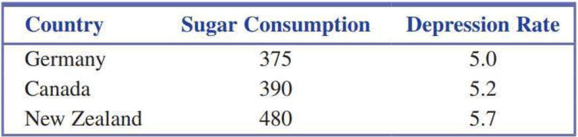 Chapter 5, Problem 69CR, The paper A Cross-National Relationship Between Sugar Consumption and Major Depression? (Depression , example  2