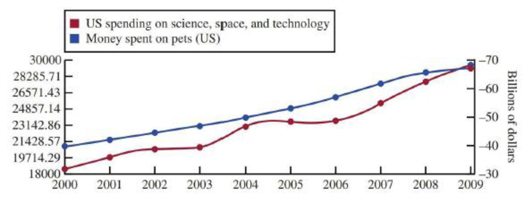 Chapter 5, Problem 6CRE, The amount of money spent each year on science, space, and technology in the United States (in 