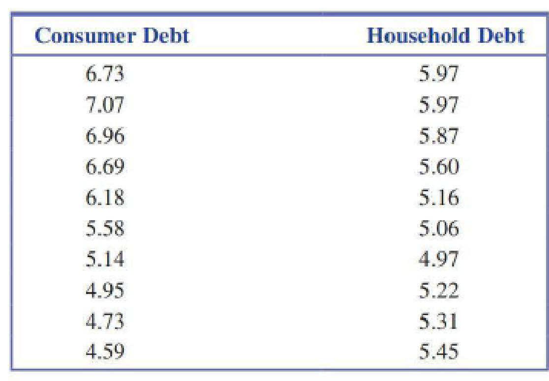 Chapter 5.1, Problem 12E, Data from the U.S. Federal Reserve Board (federal reserve.gov/releases/housedebt/,retrieved April 