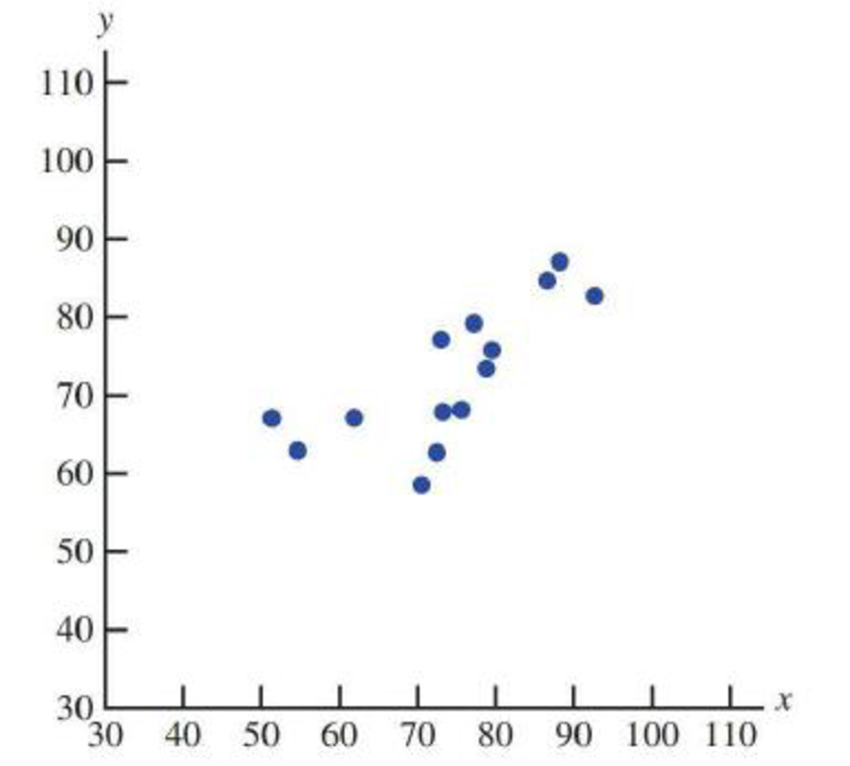 Chapter 5.1, Problem 1E, For each of the scatterplots shown, answer the following questions: a. Does there appear to be a , example  1