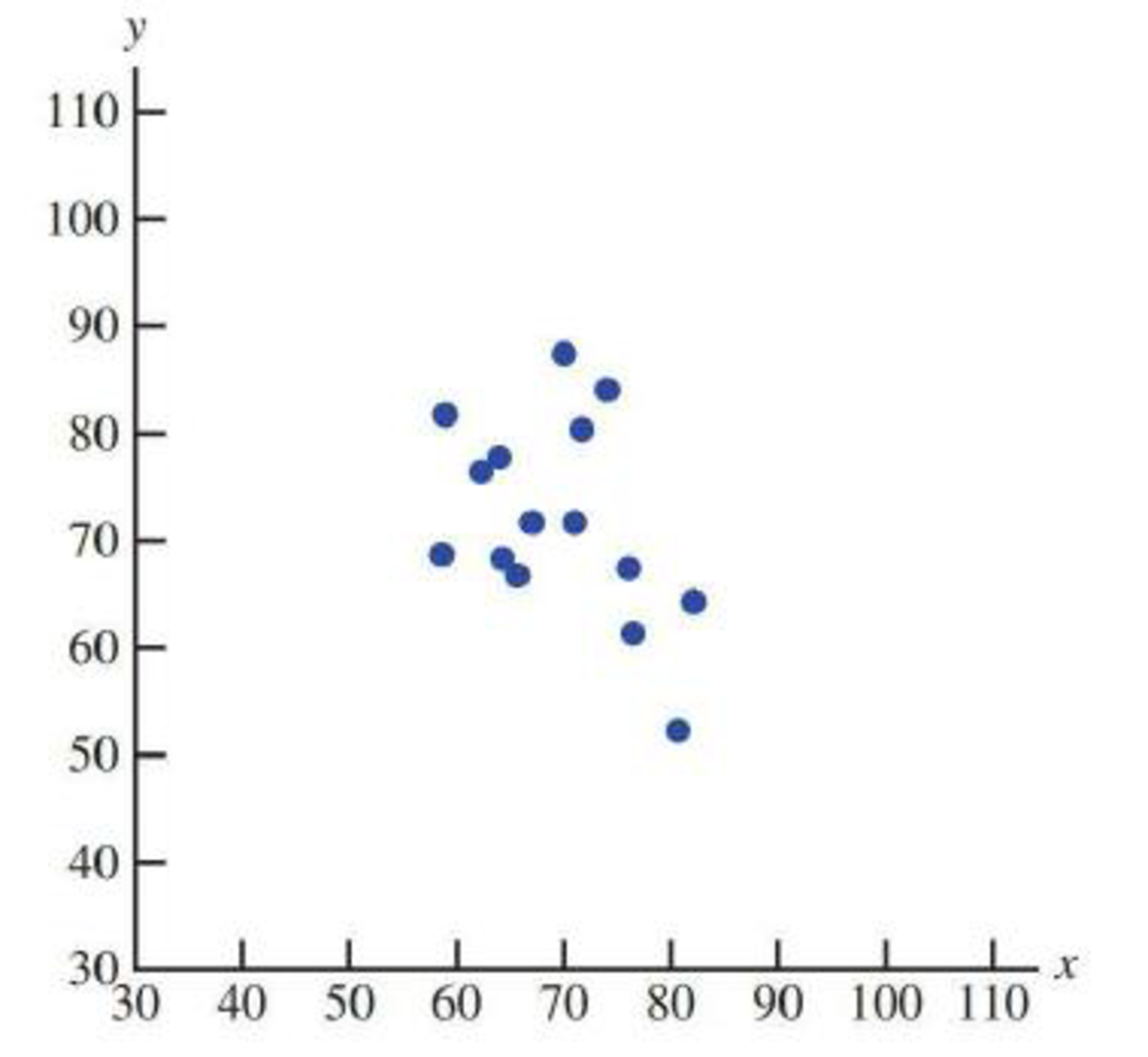Chapter 5.1, Problem 1E, For each of the scatterplots shown, answer the following questions: a. Does there appear to be a , example  2