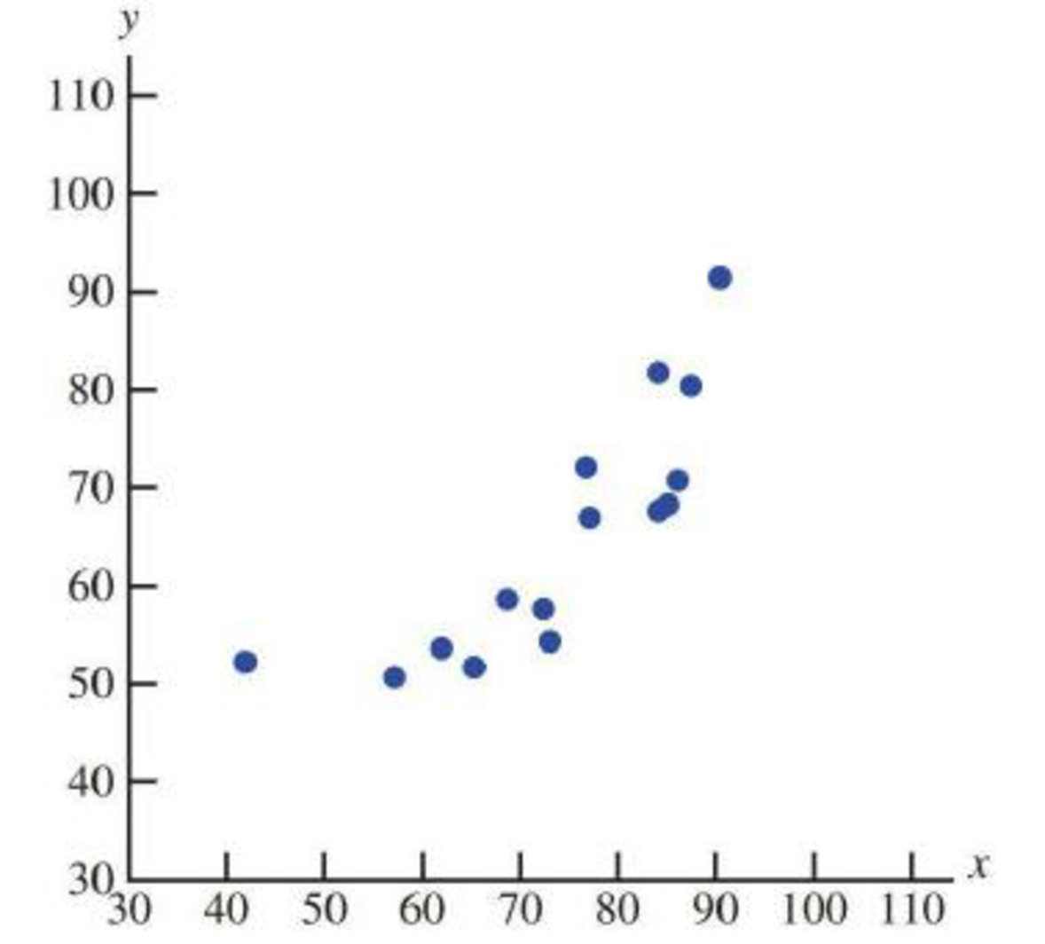 Chapter 5.1, Problem 1E, For each of the scatterplots shown, answer the following questions: a. Does there appear to be a , example  3