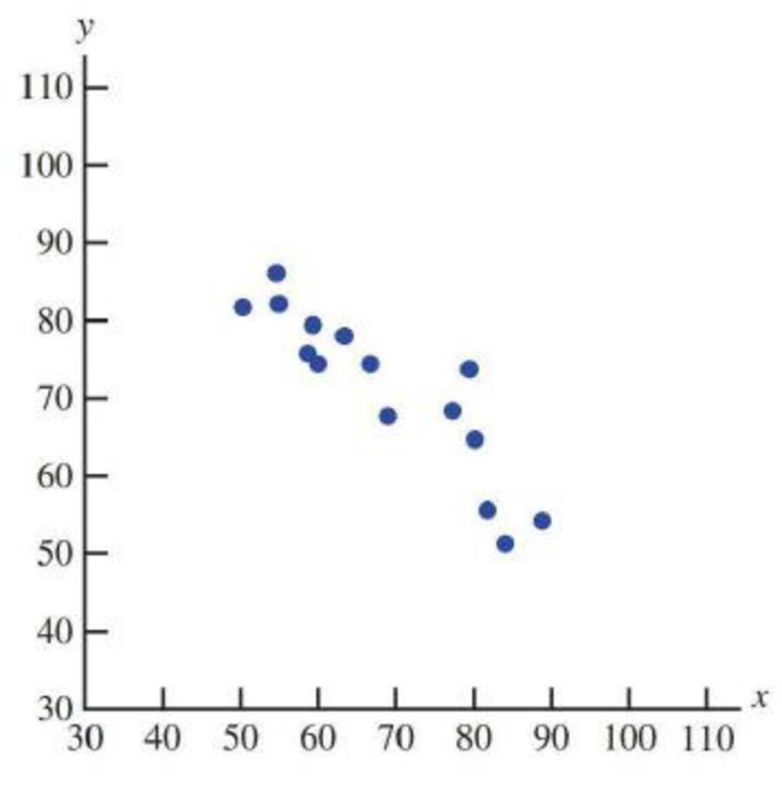 Chapter 5.1, Problem 1E, For each of the scatterplots shown, answer the following questions: a. Does there appear to be a , example  4