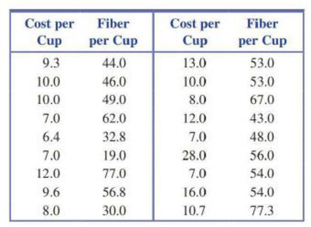 Chapter 5.1, Problem 6E, The accompanying data are x = Cost (cents per serving) and y = Fiber content (grams per serving) for , example  2