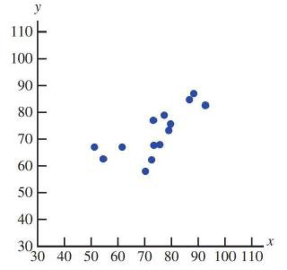 Chapter 5.2, Problem 14E, Two scatterplots are shown below. Explain why it makes sense to use the least-squares line to , example  1