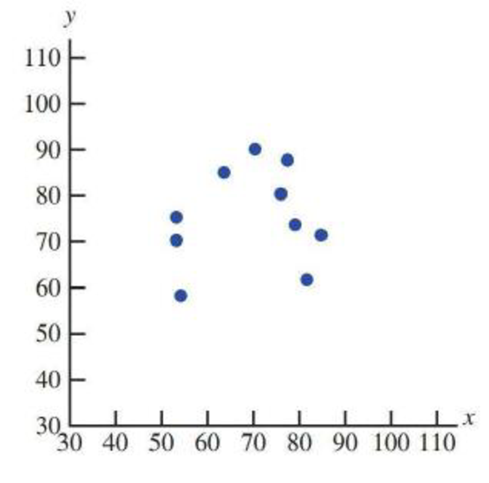 Chapter 5.2, Problem 17E, Two scatterplots are shown below. Explain why it makes sense to use the least-squares line to , example  2