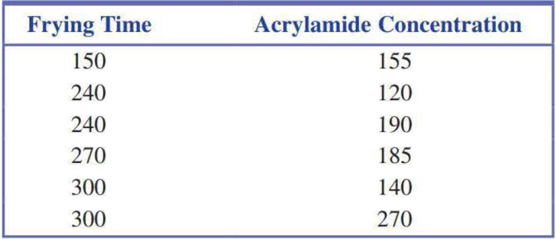 Chapter 5.2, Problem 26E, Use the acrylamide data given in the previous exercise to answer the following questions. a. Find 