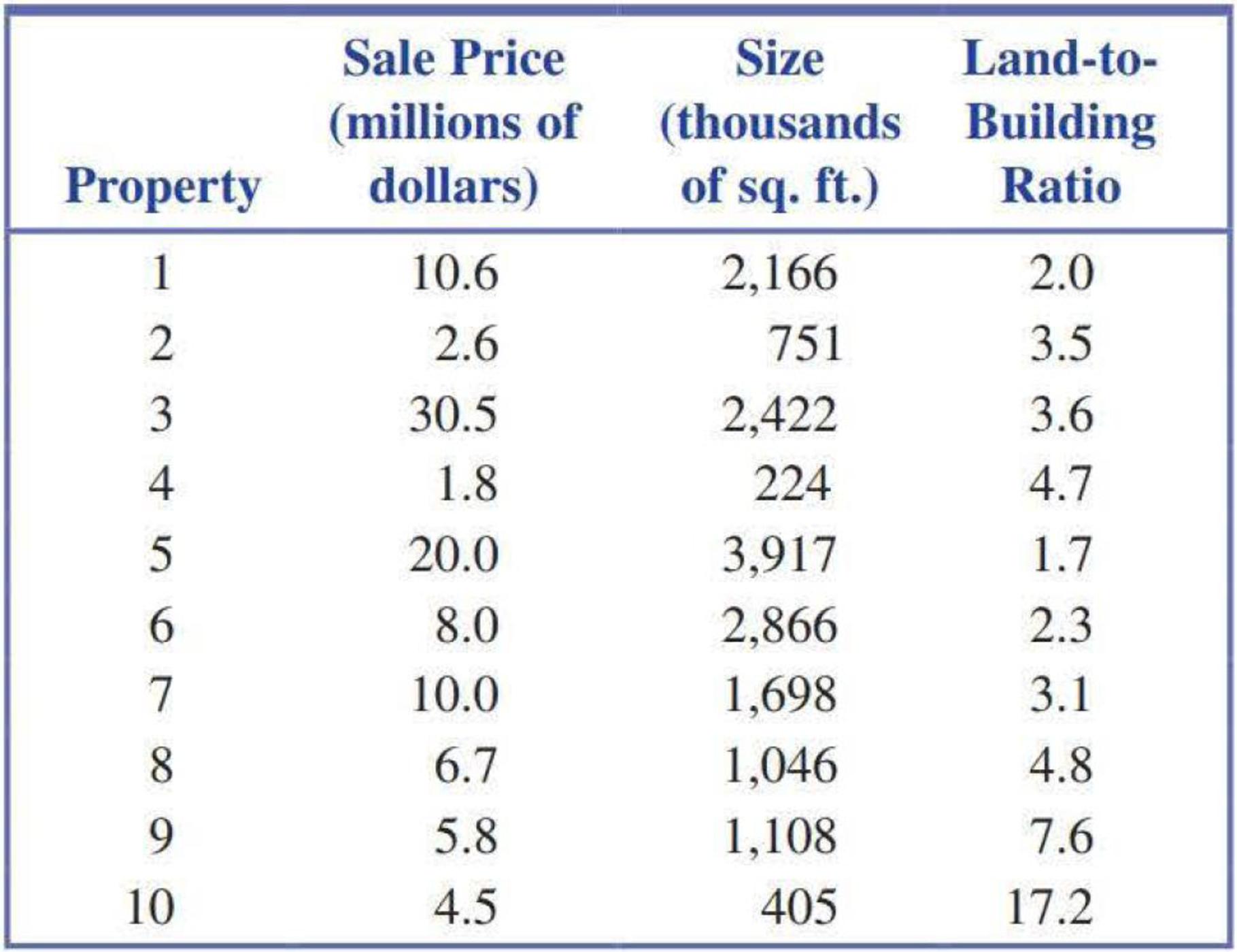The following data on sale price, size, and land-to ...