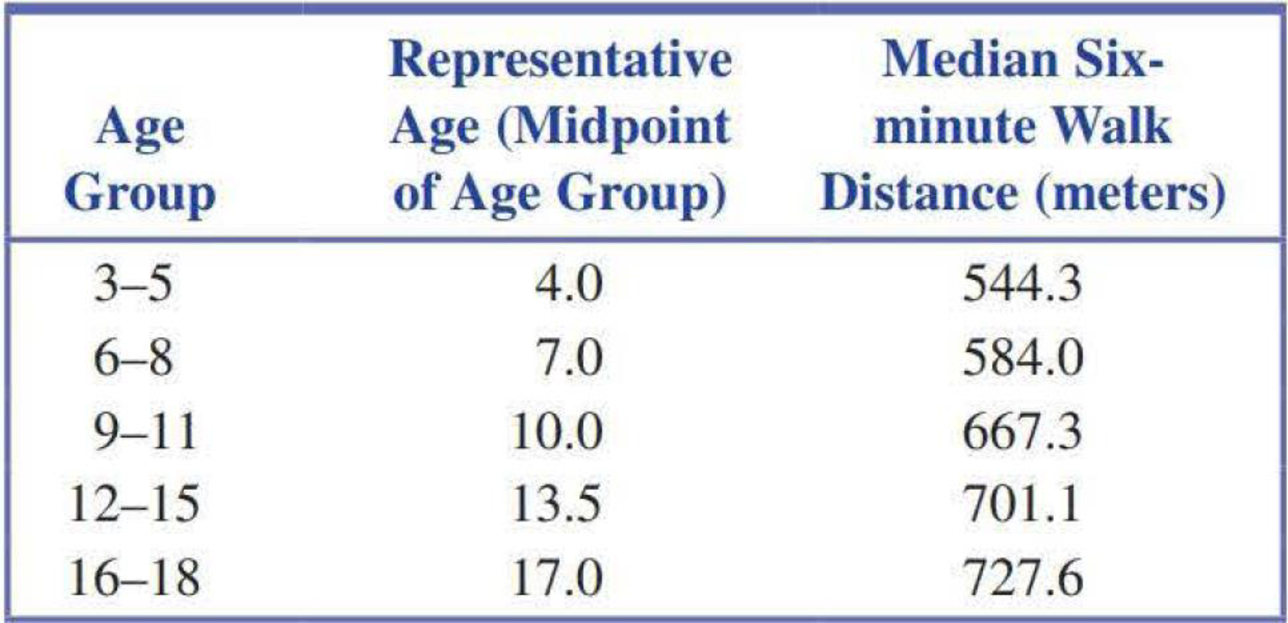 Chapter 5.3, Problem 30E, The data in the accompanying table is from the paper Six-Minute Walk Test in Children and 