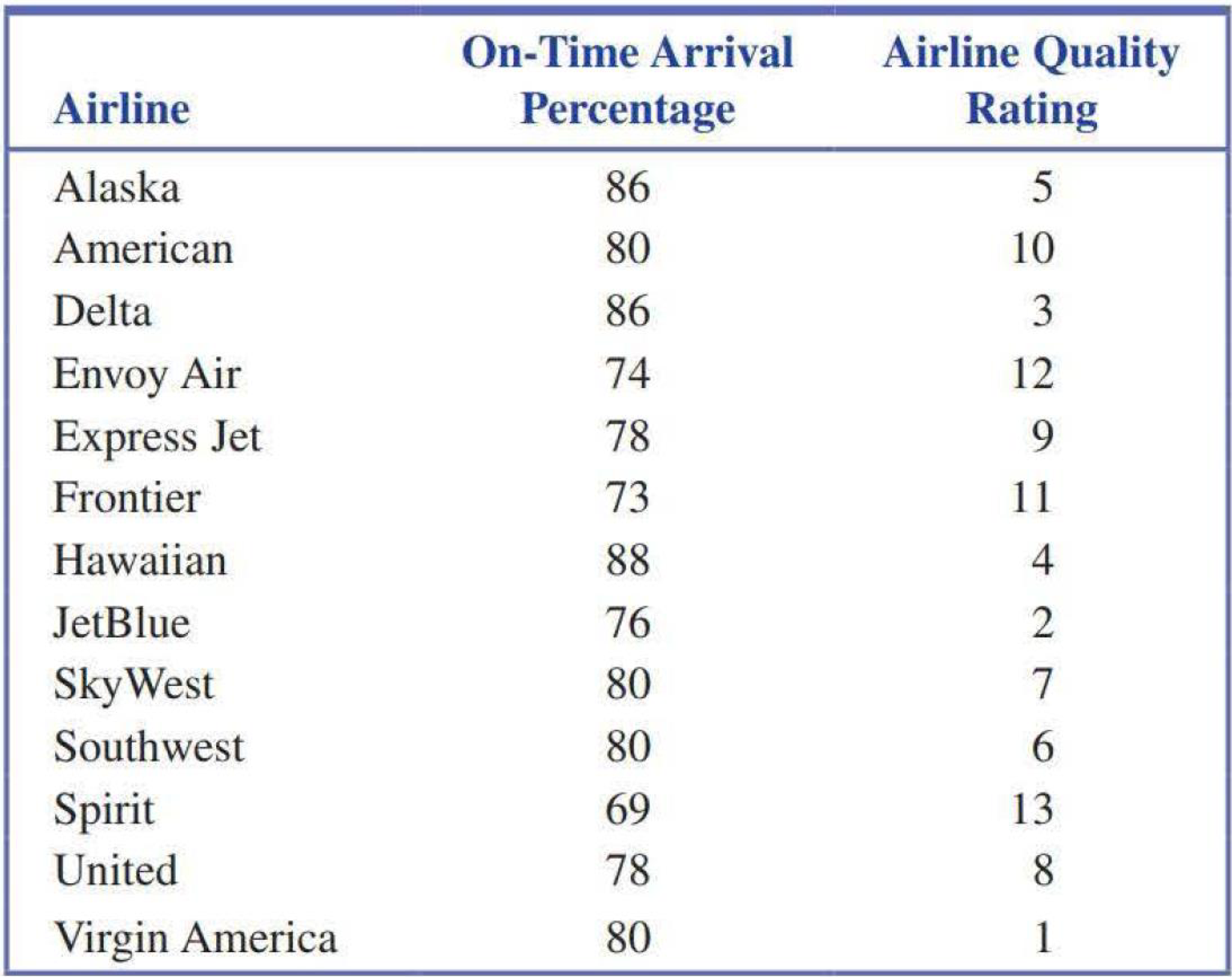 Chapter 5.3, Problem 39E, The report Airline Quality Rating 2016 (airlinequalityrating.com/reports/2016_AQR_Final.pdf, 