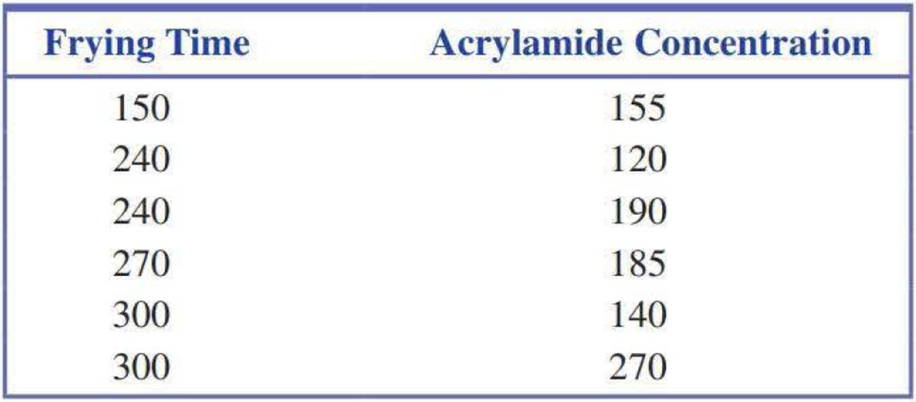 Chapter 5.3, Problem 41E, Consider the scatterplot of acrylamide concentration versus frying time from the previous exercise. 