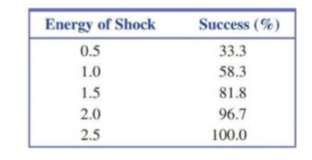 Chapter 5.4, Problem 58E, A study, described in the paper Prediction of Defibrillation Success from a Single Defibrillation 