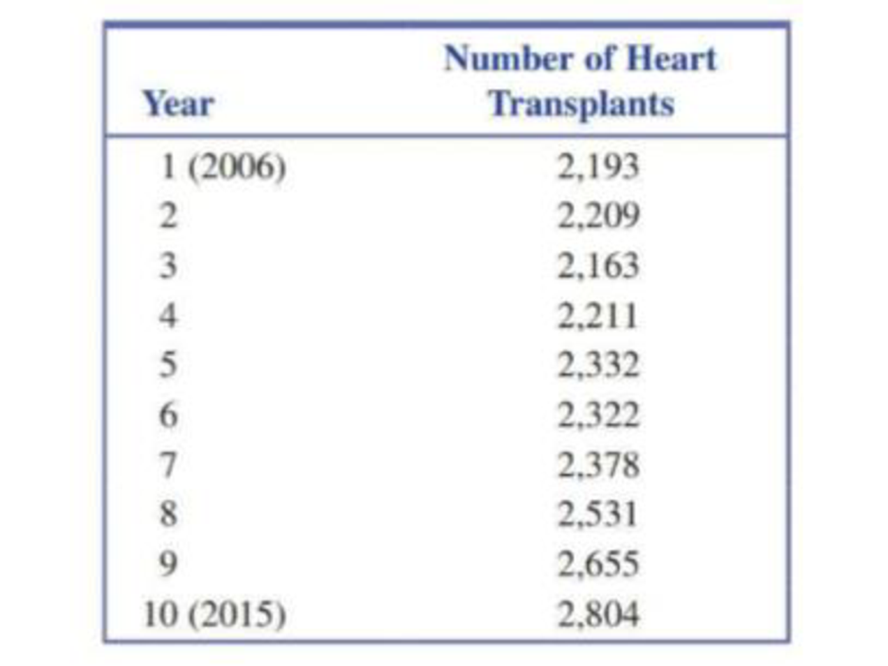 Chapter 5.4, Problem 60E, The following table gives the number of heart transplants performed in the Unites States each year 