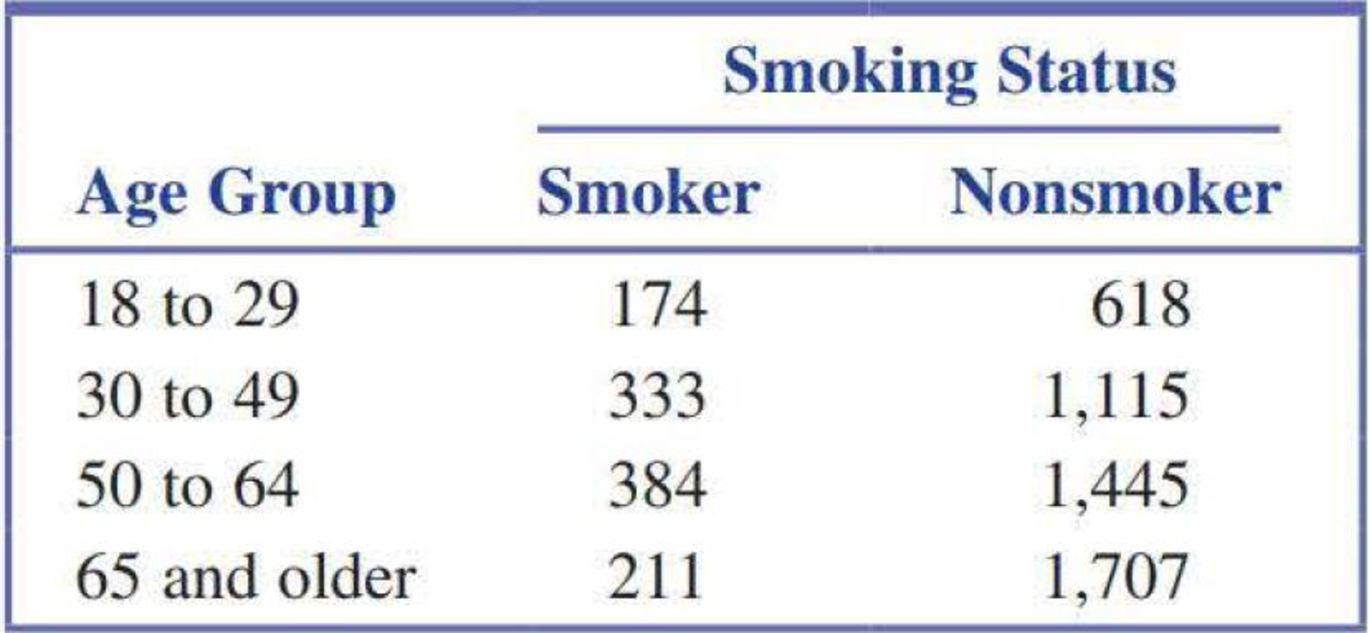 Chapter 6, Problem 106CR, The following table summarizing data on smoking status and age group is consistent with summary 