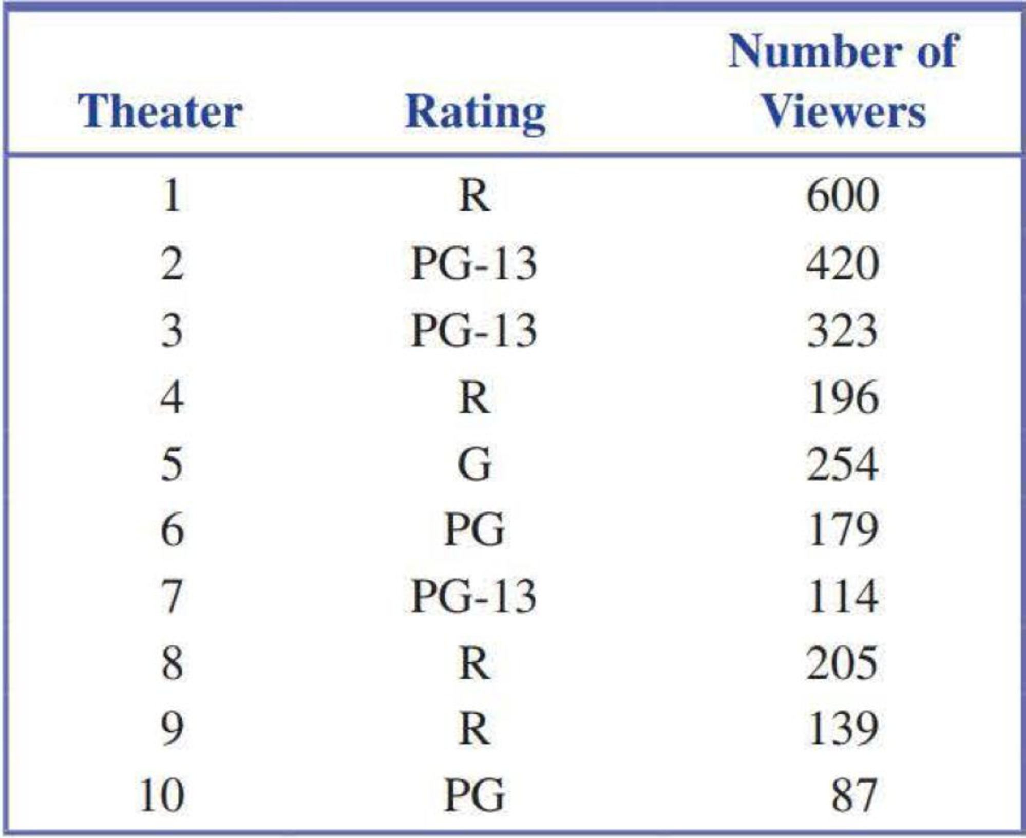 A Theater Complex Is Currently Showing Four R Rated Movies Three Pg 13 Movies Two Pg Movies And One G Movie The Following Table Gives The Number Of People At The First Showing Of
