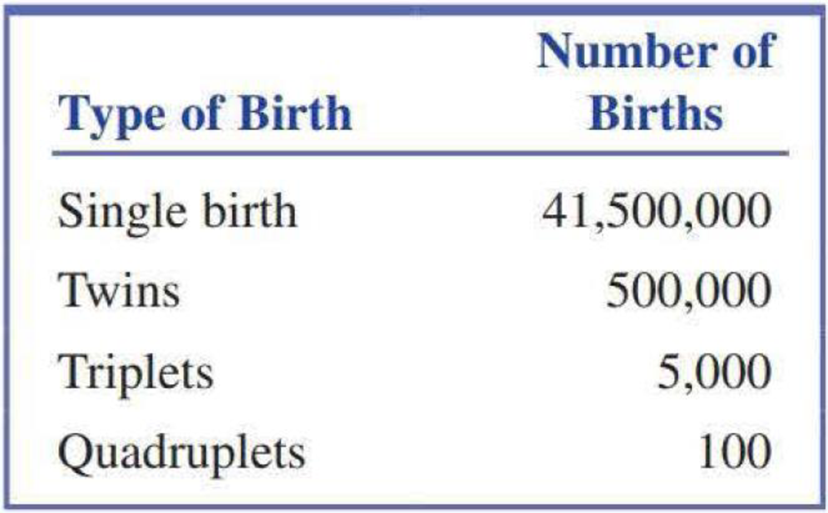 Refer To The Following Information On Full Term Births In The United States Over A Given Period Of Time Use This Information To Estimate The Probability That A Randomly Selected Pregnant Woman Who