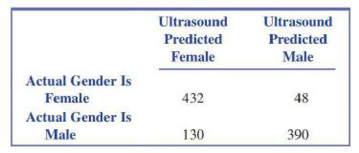 Chapter 6.4, Problem 47E, Is ultrasound a reliable method for determining the gender of an unborn baby? The accompanying data 