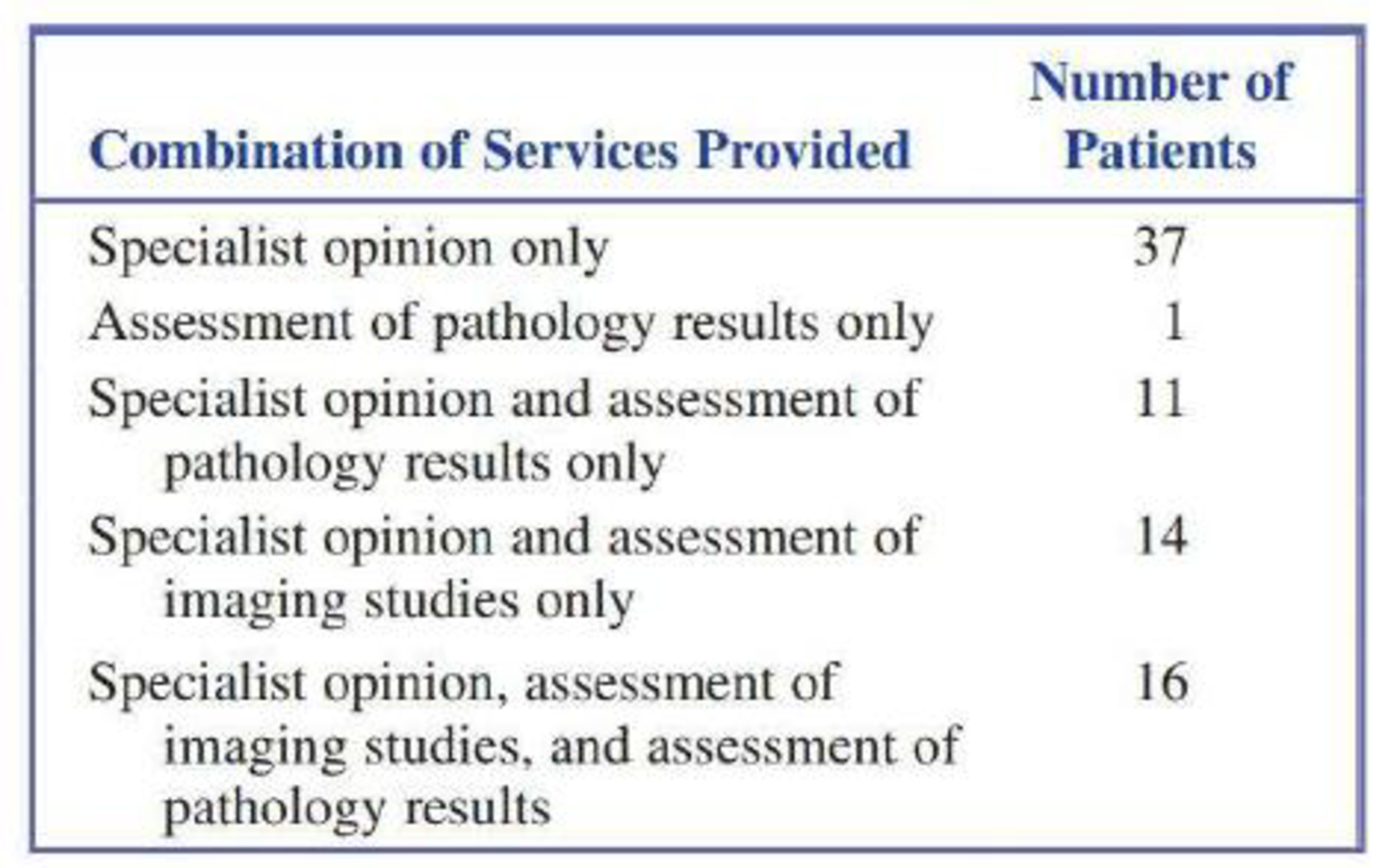 Chapter 6.6, Problem 68E, A study of how people are using online services for medical consulting is described in the paper 