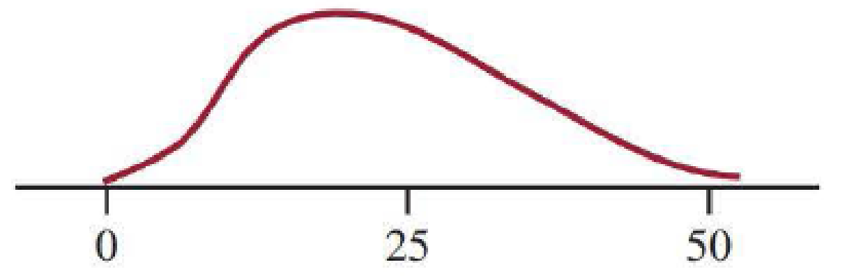 Chapter 7.3, Problem 23E, Using the density curve for fan lifetime given in the previous exercise, shade the area under the 