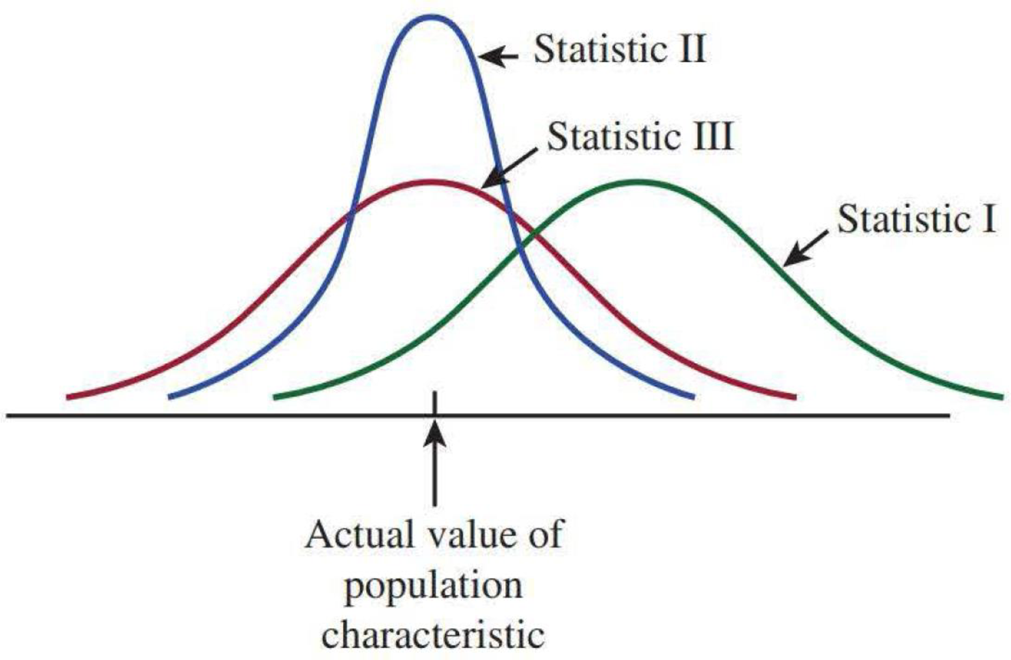 Chapter 9.1, Problem 1E, Three different statistics are being considered for estimating a population characteristic. The 
