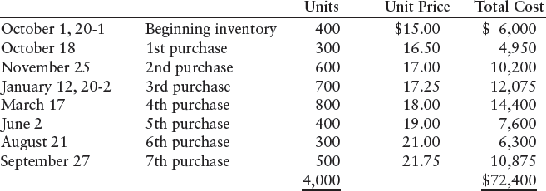 SPECIFIC IDENTIFICATION, FIFO, LIFO, AND WEIGHTED-AVERAGE Boyce Company ...