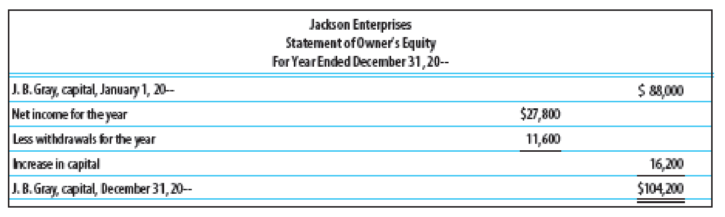 Chapter 15, Problem 4SEA, FINANCIAL RATIOS Based on the financial statements for Jackson Enterprises (income statement, , example  3