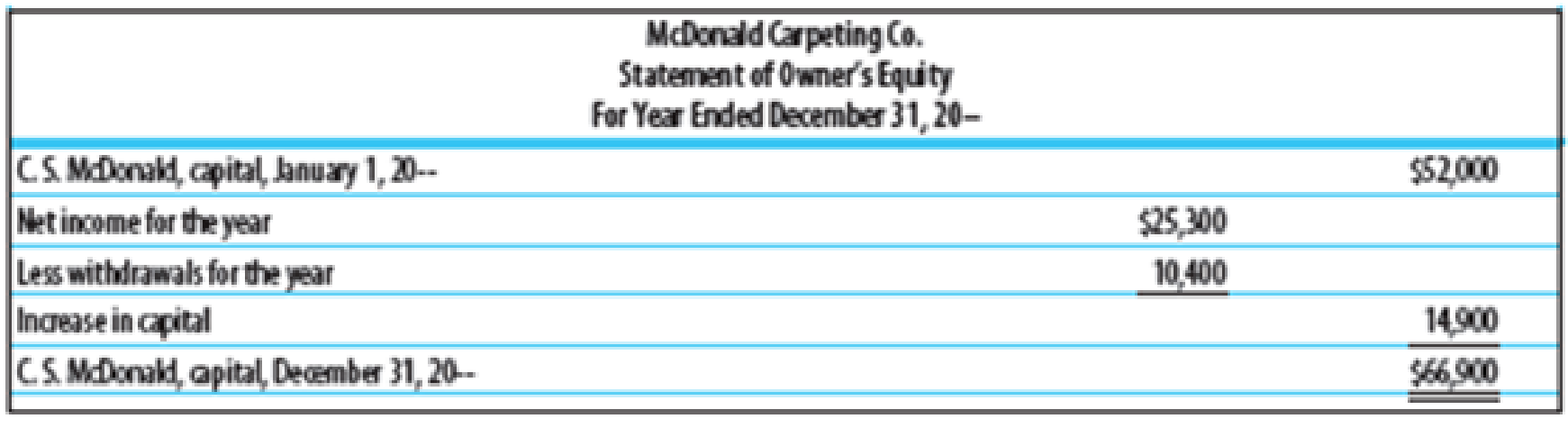 Chapter 15, Problem 4SEB, FINANCIAL RATIOS Based on the financial statements, shown on pages 603604, for McDonald Carpeting , example  3