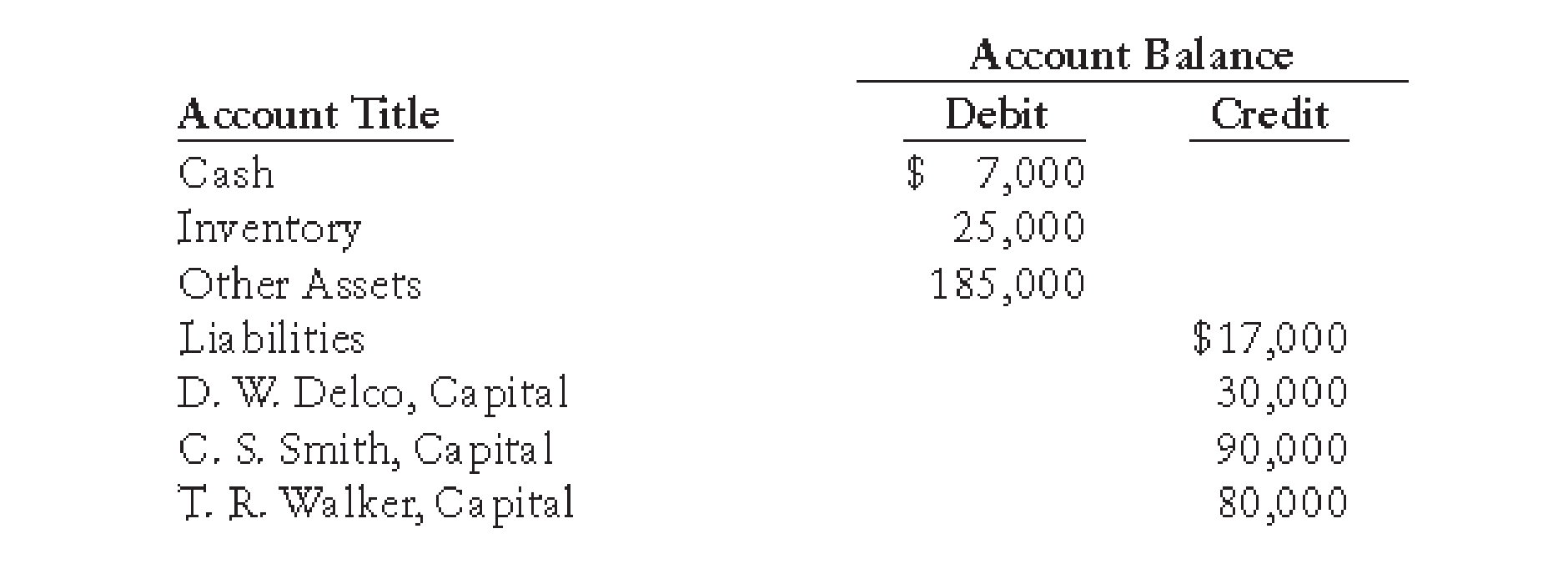 Chapter 19, Problem 10SPB, STATEMENT OF PARTNER SHIP LIQUIDATION WITH LOSS After several years of operations, the partnership 