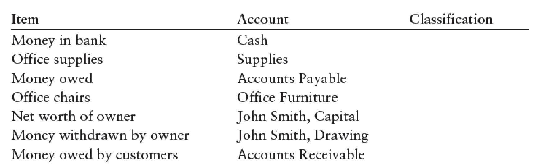 Chapter 2, Problem 1SEA, SERIES A EXERCISES ACCOUNTING ELE MENT S Label each of the following accounts as an asset (A), a 