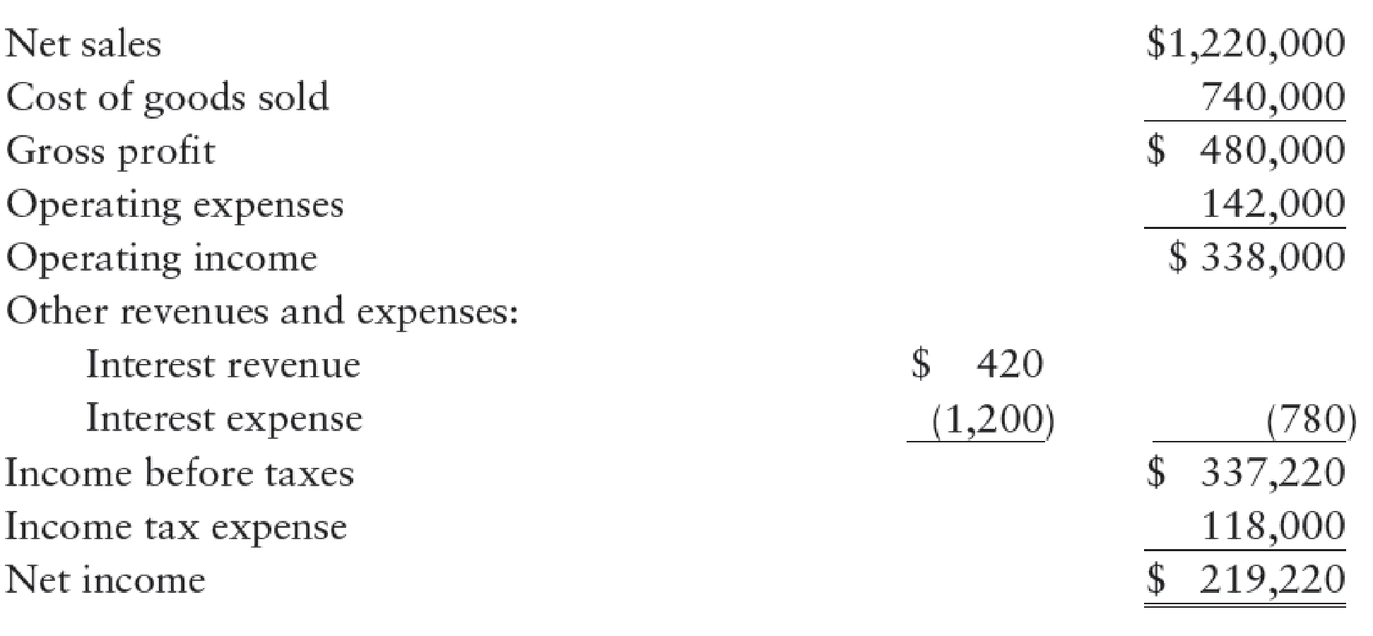 Chapter 23, Problem 11SPA, COMPUTE CASH PROVIDED BY OPERATING ACTIVITIES Horn Companys condensed income statement for the year , example  1