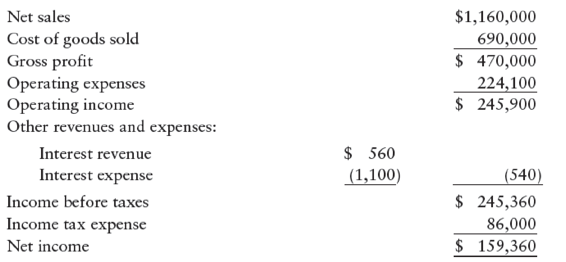 Chapter 23, Problem 11SPB, COMPUTE CASH PROVIDED BY OPERATING ACTIVITIES Powell Companys condensed income statement for the , example  1