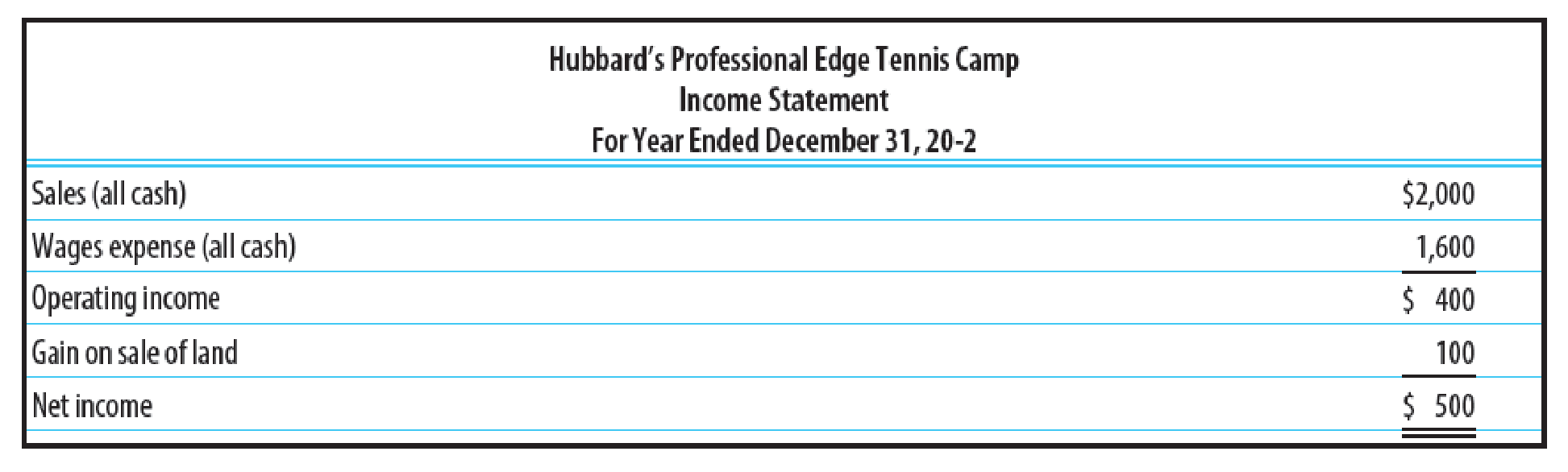 Chapter 23, Problem 5SEA, GAINS AND LOSSES ON THE SALE OF LONG-TERM ASSETS The income statement for Hubbards Professional Edge 